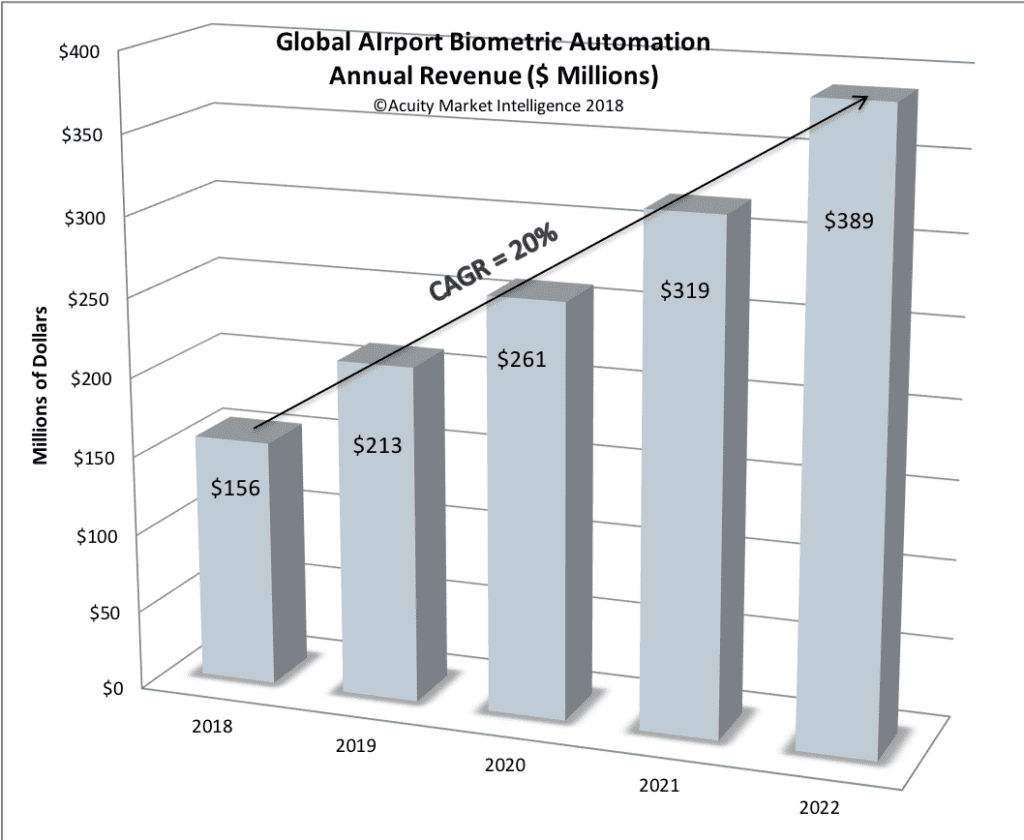 Biometric Airport Automation to See 20% CAGR Through 2022: Acuity