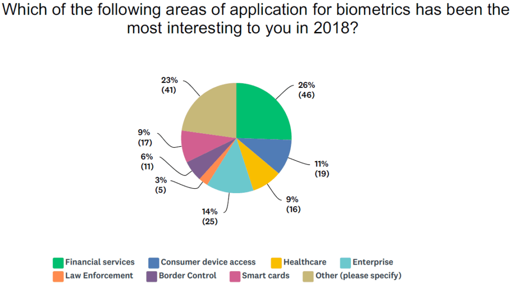 Year in Review: The Top Applications for Biometrics in 2018