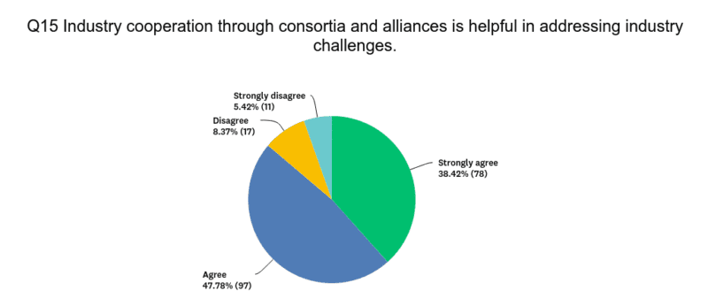 Year in Review: Vast Majority Look to Industry Cooperation to Overcome Challenges