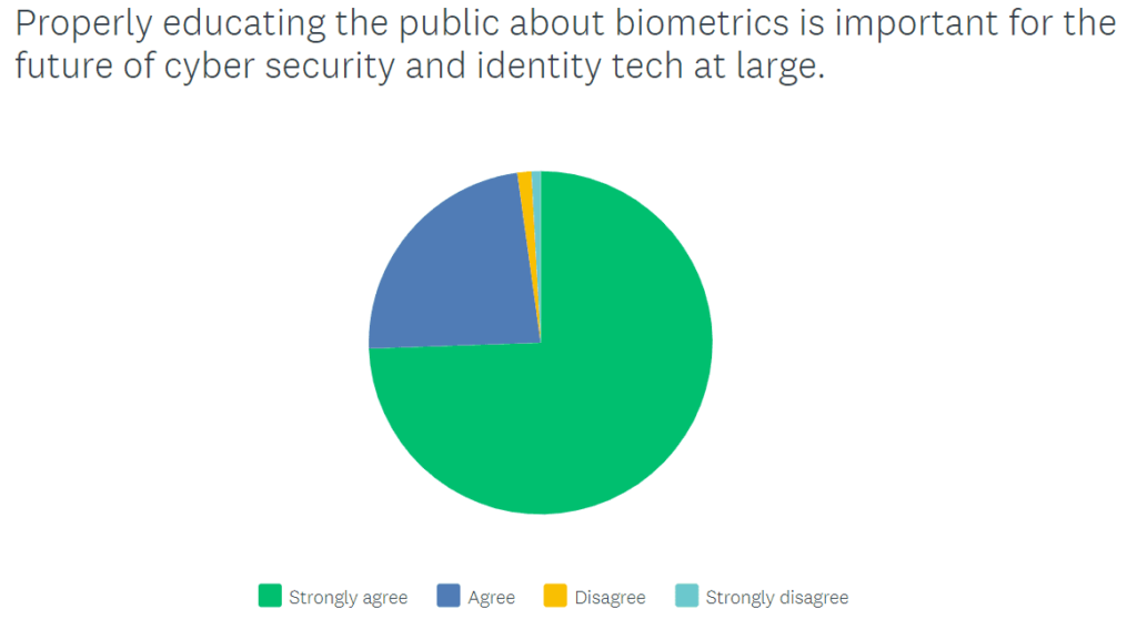 Year in Review: 98% Support Educating the Public on Biometrics
