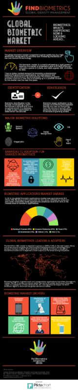 INFOGRAPHIC: Global Biometric Market