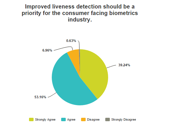Biometrics Year in Review: The Need for Liveness Detection
