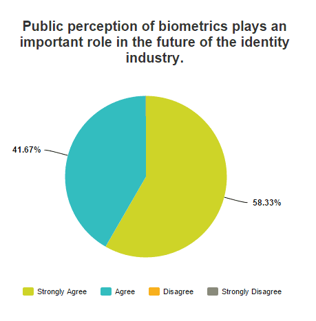 Biometrics Year in Review: The Role of Public Perception