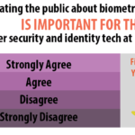 Year in Review: 98% Support Educating the Public on Biometrics
