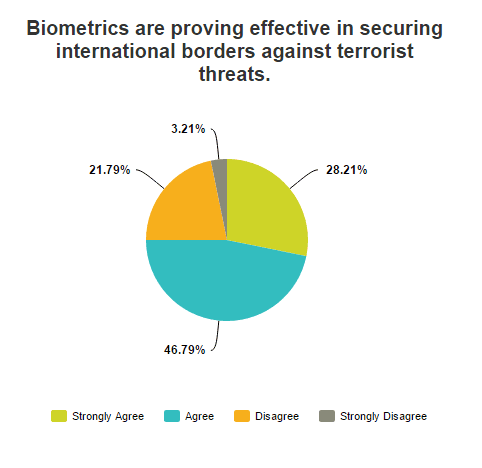 Biometrics Year in Review: Biometrics Vs Terrorism