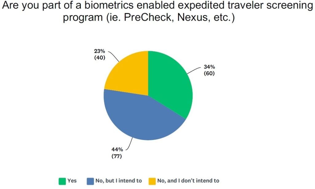Year in Review: Industry Insiders Show Enthusiasm for Expedited Biometric Airport Screening